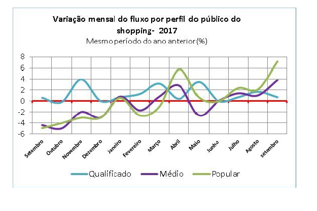 variação por tipo de shopping