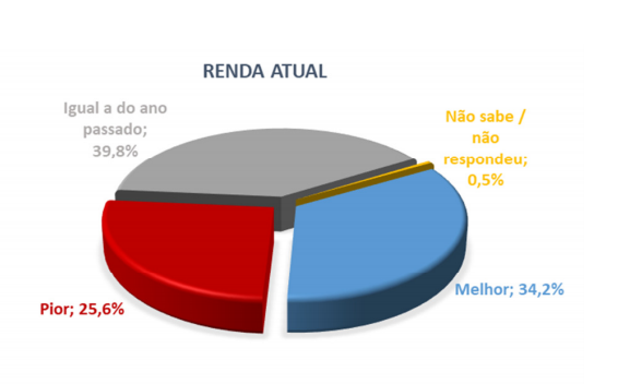 Renda atual ICF janeiro 2019