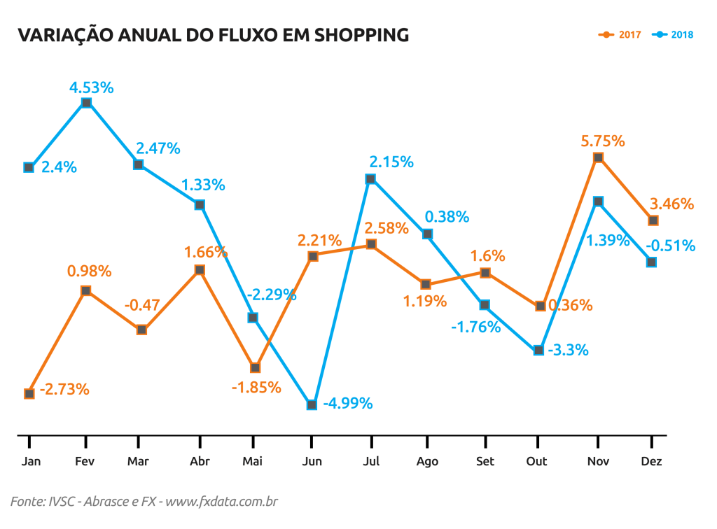 grafico-variacao-anual-2018x2017-1-1024x756 visitantes shopping dezembro 2018