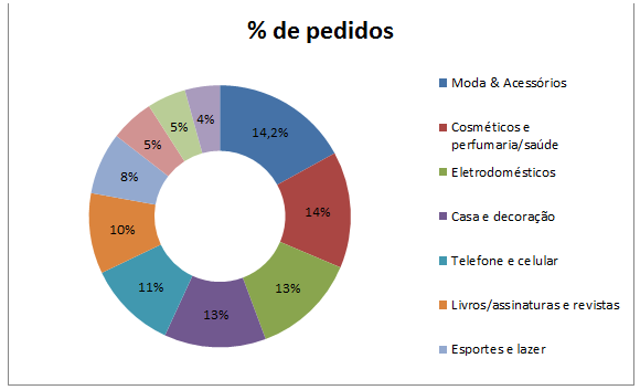 grafico noticias alshop balanço varejo 2018 - dia do consumidor brasil 2019