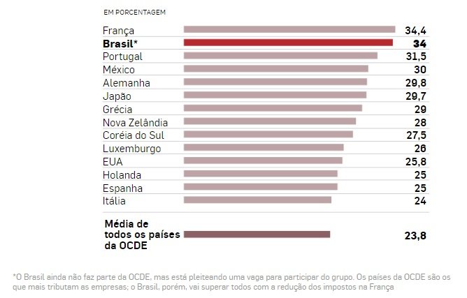 ranking imposto sobre empresa guedes estadão OCDE