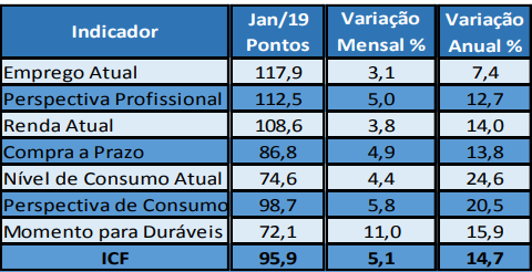 tabela indicadores ICF