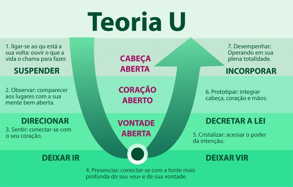 teoria u otto scharmer livro